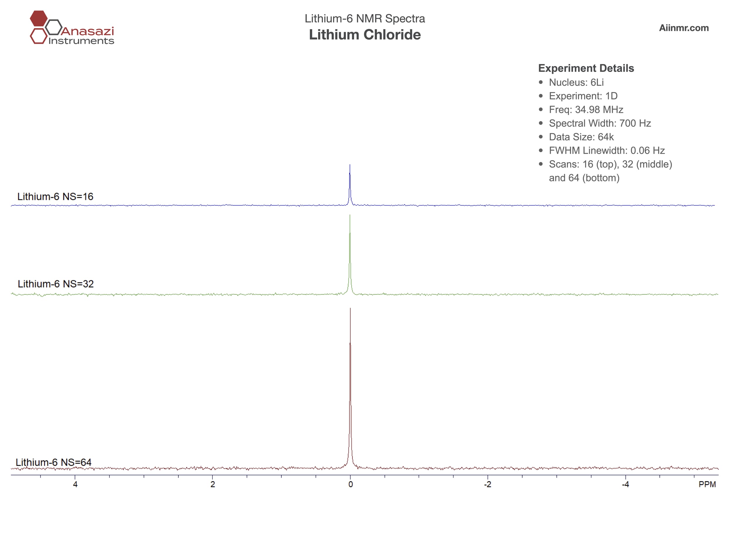 Nuclei Lithium 6 & 7 NMR Spectroscopy - Anasazi Instruments
